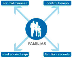 beneficios para las familias
